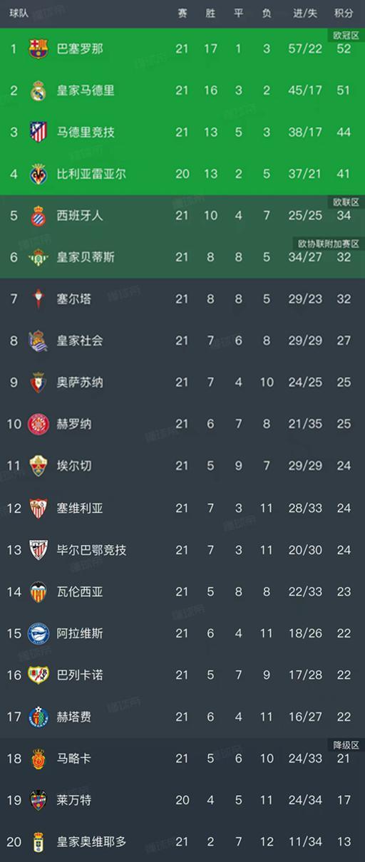 c7娱乐官网-西甲第21轮结束了所有比赛，最新积分榜如下！